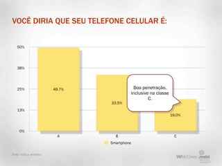 VOCÊ DIRIA QUE SEU TELEFONE CELULAR É:


   50%




   38%




   25%                 49.7%                 Boa penetração,
                                            inclusive na classe
                                                     C.
                               33.5%
   13%
                                                                  19.0%



     0%
                         A       B                                 C
                               Smartphone

Base: toda a amostra
 