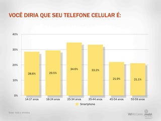 VOCÊ DIRIA QUE SEU TELEFONE CELULAR É:


   40%




   30%




   20%
                                           34.6%          33.2%
                  28.6%       29.5%

                                                                       21.9%        21.1%
   10%




     0%
               14-17 anos   18-24 anos   25-34 anos     35-44 anos   45-54 anos   55-59 anos
                                                   Smartphone

Base: toda a amostra
 