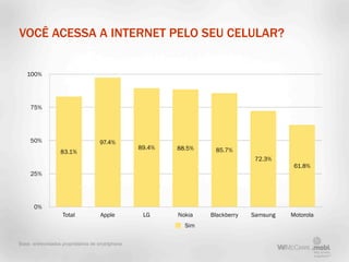 VOCÊ ACESSA A INTERNET PELO SEU CELULAR?


   100%




     75%




     50%                            97.4%
                                                  89.4%   88.5%    85.7%
                  83.1%
                                                                                72.3%
                                                                                          61.8%
     25%




      0%
                   Total             Apple         LG     Nokia   Blackberry   Samsung   Motorola
                                                            Sim

Base: entrevistados proprietários de smartphone
 