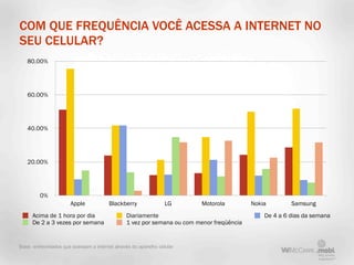 COM QUE FREQUÊNCIA VOCÊ ACESSA A INTERNET NO
SEU CELULAR?
   80.00%




   60.00%




   40.00%




   20.00%




         0%
                       Apple            Blackberry                LG      Motorola         Nokia        Samsung
      Acima de 1 hora por dia                   Diariamente                                    De 4 a 6 dias da semana
      De 2 a 3 vezes por semana                 1 vez por semana ou com menor freqüência


Base: entrevistados que acessam a internet através do aparelho celular
 