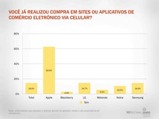 VOCÊ JÁ REALIZOU COMPRA EM SITES OU APLICATIVOS DE
COMÉRCIO ELETRÔNICO VIA CELULAR?


     80%




     60%




     40%

                                      62.6%


     20%


                    14.5%                                                 14.7%                                 14.5%
                                                                                                       10.5%
                                                         2.9%                                   5.5%
       0%
                    Total             Apple          Blackberry             LG            Motorola     Nokia   Samsung
                                                                             Sim

Base: entrevistados que acessam a internet através do aparelho celular e são proprietários de
smartphone
 