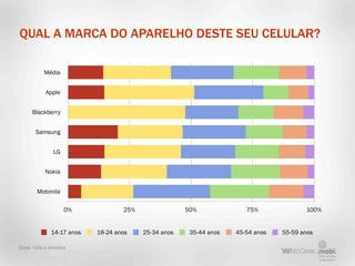 QUAL A MARCA DO APARELHO DESTE SEU CELULAR?

          Média


           Apple


     Blackberry


       Samsung


              LG


           Nokia


       Motorola

                   0%             25%                50%              75%              100%


             14­17 anos   18­24 anos    25­34 anos    35­44 anos   45­54 anos   55­59 anos

Base: toda a amostra
 