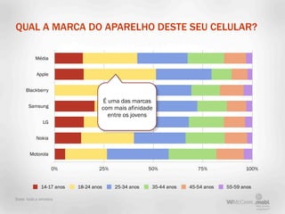 QUAL A MARCA DO APARELHO DESTE SEU CELULAR?

          Média


           Apple


     Blackberry

                                    É uma das marcas
       Samsung                     com mais afinidade
                                      entre os jovens
              LG


           Nokia


       Motorola

                   0%             25%                50%              75%              100%


             14­17 anos   18­24 anos    25­34 anos    35­44 anos   45­54 anos   55­59 anos

Base: toda a amostra
 