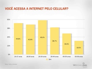 VOCÊ ACESSA A INTERNET PELO CELULAR?


   50%




   38%




   25%                                     49.0%
                  44.8%       42.8%
                                                            38.7%
                                                                       30.0%
   13%
                                                                                    19.5%



     0%
               14-17 anos   18-24 anos   25-34 anos     35-44 anos   45-54 anos   55-59 anos
                                                      Sim

Base: toda a amostra
 