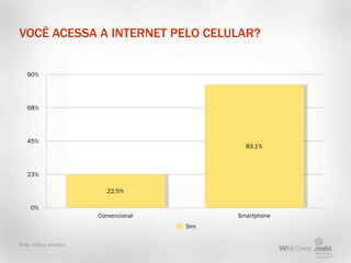 VOCÊ ACESSA A INTERNET PELO CELULAR?


   90%




   68%




   45%
                                              83.1%



   23%

                          22.5%

     0%
                       Convencional         Smartphone
                                      Sim

Base: toda a amostra
 