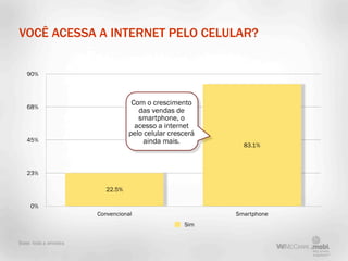 VOCÊ ACESSA A INTERNET PELO CELULAR?


   90%



                                   Com o crescimento
   68%
                                     das vendas de
                                     smartphone, o
                                    acesso a internet
                                  pelo celular crescerá
   45%                                 ainda mais.          83.1%



   23%

                          22.5%

     0%
                       Convencional                       Smartphone
                                                   Sim

Base: toda a amostra
 
