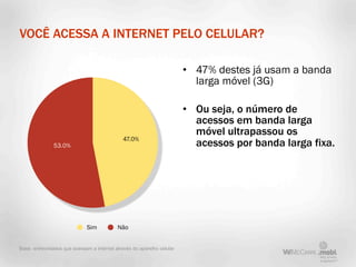 VOCÊ ACESSA A INTERNET PELO CELULAR?

                                                                         • 47% destes já usam a banda
                                                                           larga móvel (3G)

                                                                         • Ou seja, o número de
                                                                           acessos em banda larga
                                                                           móvel ultrapassou os
                                              47.0%
               53.0%                                                       acessos por banda larga fixa.




                              Sim           Não


Base: entrevistados que acessam a internet através do aparelho celular
 