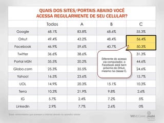 QUAIS DOS SITES/PORTAIS ABAIXO VOCÊ
                          ACESSA REGULARMENTE DE SEU CELULAR?
                                    Todos                                A         B                C
       Google                         68.1%                        83.8%        68.6%              55.3%

         Orkut                        49.4%                        43.2%        48.4%              56.4%

     Facebook                         46.9%                        59.6%        40.7%              50.3%

        Twitter                       36.6%                        38.6%        38.4%              31.3%
                                                                             Diferente do acesso
     Portal MSN                       35.5%                        20.2%      via 36.7%
                                                                                  computador, o    44.6%
                                                                             Facebook está bem
    Globo.com                         25.3%                        35.5%      próximo do Orkut,
                                                                                   22%             24.6%
                                                                             mesmo na classe C.
       Yahoo!                         16.5%                        23.6%        14.3%              15.7%

          UOL                         14.9%                        20.3%        15.1%              10.3%

         Terra                        10.3%                        21.9%         9.8%              2.6%

           IG                          5.7%                         2.4%         7.2%               5%

       LinkedIn                        2.9%                         7.7%         2.6%               0%

Base: entrevistados que acessam a internet através do aparelho celular
 
