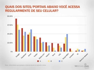 QUAIS DOS SITES/PORTAIS ABAIXO VOCÊ ACESSA
REGULARMENTE DE SEU CELULAR?
   90.00%




    67.50%




   45.00%




   22.50%




         0%
                                                     r
                     e


                               ok


                                         t




                                                                    m


                                                                            o!


                                                                                   rra


                                                                                           L



                                                                                                    SN


                                                                                                                n

                                                                                                                    IG




                                                                                                                                    es
                                       ku


                                                  tte




                                                                                         UO
                     l




                                                                                                             dI
                  og




                                                                          ho
                                                                  co




                                                                                                                                  ss
                             bo




                                                                                 Te




                                                                                                    lM
                                     Or




                                                                                                           ke
                                                  i
                                               Tw
                Go




                                                               o.

                                                                        Ya




                                                                                                                                de
                           ce




                                                                                                            n
                                                                                                 rta
                                                            ob




                                                                                                         Li
                         Fa




                                                                                                                           um
                                                         Gl




                                                                                               Po




                                                                                                                           nh
                                                            A                    B             C




                                                                                                                         Ne
Base: entrevistados que acessam a internet através do aparelho celular
 