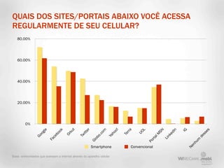 QUAIS DOS SITES/PORTAIS ABAIXO VOCÊ ACESSA
REGULARMENTE DE SEU CELULAR?
   80.00%




   60.00%




   40.00%




   20.00%




         0%
                                                     r
                     e


                               ok


                                         t




                                                                    m


                                                                            o!


                                                                                   rra


                                                                                           L



                                                                                                    SN


                                                                                                                n

                                                                                                                    IG




                                                                                                                                    es
                                       ku


                                                  tte




                                                                                         UO
                     l




                                                                                                             dI
                  og




                                                                          ho
                                                                  co




                                                                                                                                  ss
                             bo




                                                                                 Te




                                                                                                    lM
                                     Or




                                                                                                           ke
                                                  i
                                               Tw
                Go




                                                               o.

                                                                        Ya




                                                                                                                                de
                           ce




                                                                                                            n
                                                                                                 rta
                                                            ob




                                                                                                         Li
                         Fa




                                                                                                                           um
                                                         Gl




                                                                                               Po




                                                                                                                           nh
                                                         Smartphone                  Convencional




                                                                                                                         Ne
Base: entrevistados que acessam a internet através do aparelho celular
 