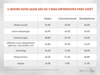 E DENTRE ESTES QUAIS SÃO OS 3 MAIS IMPORTANTES PARA VOCÊ?


                                                             Todos                     Convencional   Smartphone

             Redes Sociais                                    52.4%                        50.3%         53.2%


          Instant Messenger                                   43.9%                        42.9%         44.2%


             Games/Jogos                                      38.8%                        53.7%         33.4%

 Utilitários como despertador,
                                                              24.8%                        22.5%         25.6%
  agenda, calculadora, etc

                Microblog                                     24.6%                        13.3%         28.6%


             Rádio/Música                                     23.6%                        31.5%         20.8%


                  Mapas                                       18.3%                        9.9%          21.4%

Base: entrevistados que costumam baixar/fazer download de aplicativos em seu celular
 
