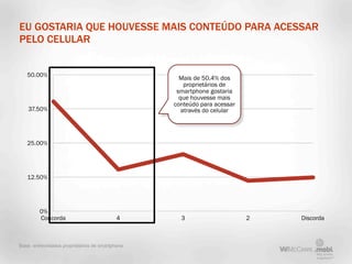 EU GOSTARIA QUE HOUVESSE MAIS CONTEÚDO PARA ACESSAR
PELO CELULAR


   50.00%
                                                    Mais de 50.4% dos
                                                      proprietários de
                                                   smartphone gostaria
                                                    que houvesse mais
                                                  conteúdo para acessar
    37.50%                                           através do celular




   25.00%




   12.50%




         0%
         Concorda                           4       3                     2   Discorda



Base: entrevistados proprietários de smartphone
 