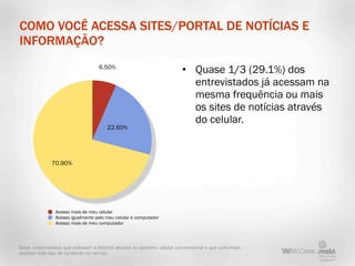 COMO VOCÊ ACESSA SITES/PORTAL DE NOTÍCIAS E
INFORMAÇÃO?
                                   6.50%
                                                                        • Quase 1/3 (29.1%) dos
                                                                          entrevistados já acessam na
                                                                          mesma frequência ou mais
                                                                          os sites de notícias através
                                                                          do celular.
                                       22.60%




              70.90%




                Acesso mais de meu celular
                Acesso igualmente pelo meu celular e computador
                Acesso mais de meu computador




Base: entrevistados que acessam a internet através do aparelho celular convencional e que costumam
acessar este tipo de conteúdo ou serviço
 