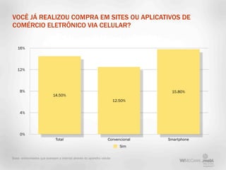 VOCÊ JÁ REALIZOU COMPRA EM SITES OU APLICATIVOS DE
COMÉRCIO ELETRÔNICO VIA CELULAR?


   16%




   12%




     8%                                                                             15.80%
                            14.50%
                                                                         12.50%


     4%




     0%
                              Total                                 Convencional   Smartphone
                                                                            Sim

Base: entrevistados que acessam a internet através do aparelho celular
 