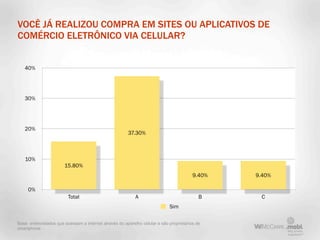 VOCÊ JÁ REALIZOU COMPRA EM SITES OU APLICATIVOS DE
COMÉRCIO ELETRÔNICO VIA CELULAR?


   40%




   30%




   20%
                                                        37.30%



   10%
                       15.80%
                                                                                         9.40%   9.40%

     0%
                         Total                              A                               B     C
                                                                             Sim

Base: entrevistados que acessam a internet através do aparelho celular e são proprietários de
smartphone
 
