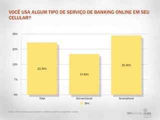 VOCÊ USA ALGUM TIPO DE SERVIÇO DE BANKING ONLINE EM SEU
CELULAR?


   26%




   20%




   13%                                                                              25.30%
                            22.30%

                                                                         17.40%
     7%




     0%
                              Total                                 Convencional   Smartphone
                                                                            Sim

Base: entrevistados que acessam a internet através do aparelho celular
 