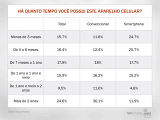 HÁ QUANTO TEMPO VOCÊ POSSUI ESTE APARELHO CELULAR?

                        Total       Convencional   Smartphone


 Menos de 3 meses      15.7%           11.8%         24.7%


    De 4 a 6 meses     16.4%           12.4%         25.7%


 De 7 meses a 1 ano    17.9%           18%           17.7%

 De 1 ano a 1 ano e
                       15.9%           16.2%         15.2%
       meio

 De 1 ano e meio a 2
                        9.5%           11.6%         4.8%
        anos

    Mais de 2 anos     24.6%           30.1%         11.9%

Base: toda a amostra
 