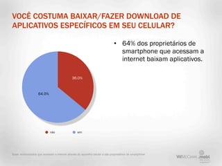 VOCÊ COSTUMA BAIXAR/FAZER DOWNLOAD DE
APLICATIVOS ESPECÍFICOS EM SEU CELULAR?

                                                                               • 64% dos proprietários de
                                                                                 smartphone que acessam a
                                                                                 internet baixam aplicativos.

                                              36.0%



                    64.0%




                             não                   sim




Base: entrevistados que acessam a internet através do aparelho celular e são proprietários de smartphone
 