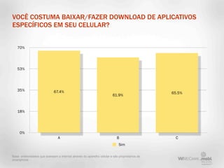 VOCÊ COSTUMA BAIXAR/FAZER DOWNLOAD DE APLICATIVOS
ESPECÍFICOS EM SEU CELULAR?


   70%




   53%




   35%                        67.4%                                                             65.5%
                                                                         61.9%



   18%




     0%
                                 A                                          B                    C
                                                                             Sim

Base: entrevistados que acessam a internet através do aparelho celular e são proprietários de
smartphone
 