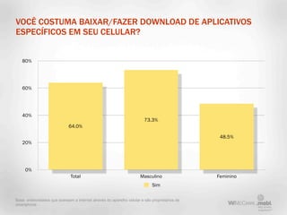 VOCÊ COSTUMA BAIXAR/FAZER DOWNLOAD DE APLICATIVOS
ESPECÍFICOS EM SEU CELULAR?


   80%




   60%




   40%
                                                                         73.3%
                              64.0%

                                                                                                 48.5%
   20%




     0%
                               Total                                  Masculino                 Feminino
                                                                             Sim

Base: entrevistados que acessam a internet através do aparelho celular e são proprietários de
smartphone
 