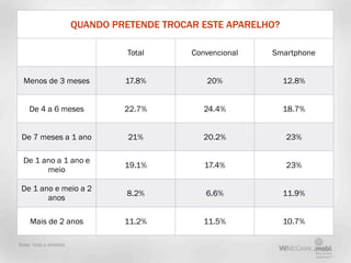 QUANDO PRETENDE TROCAR ESTE APARELHO?

                                 Total      Convencional   Smartphone


 Menos de 3 meses               17.8%          20%             12.8%


    De 4 a 6 meses              22.7%          24.4%           18.7%


 De 7 meses a 1 ano              21%           20.2%           23%

 De 1 ano a 1 ano e
                                19.1%          17.4%           23%
       meio

 De 1 ano e meio a 2
                                8.2%           6.6%            11.9%
        anos

    Mais de 2 anos              11.2%          11.5%           10.7%

Base: toda a amostra
 