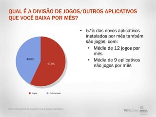 QUAL É A DIVISÃO DE JOGOS/OUTROS APLICATIVOS
QUE VOCÊ BAIXA POR MÊS?

                                                           • 57% dos novos aplicativos
                                                             instalados por mês também
                                                             são jogos, com:
                                                              • Média de 12 jogos por
                                                                 mês
                  43.0%
                                                              • Média de 9 aplicativos
                                       57.0%
                                                                 não jogos por mês




                        Jogos             Outros Apps




Base: proprietários de smartphone que baixam aplicativos
 