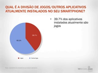 QUAL É A DIVISÃO DE JOGOS/OUTROS APLICATIVOS
ATUALMENTE INSTALADOS NO SEU SMARTPHONE?

                                                           • 39.7% dos aplicativos
                                                             instalados atualmente são
                                                             jogos

                                               39.7%


                   60.3%




                         Jogos               Outros Apps




Base: proprietários de smartphone que baixam aplicativos
 