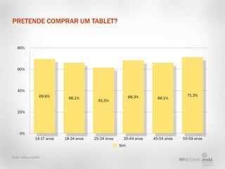 PRETENDE COMPRAR UM TABLET?


   80%




   60%




   40%
                  69.6%                                     68.3%                   71.3%
                              66.1%                                    66.1%
                                           61.5%

   20%




     0%
               14-17 anos   18-24 anos   25-34 anos     35-44 anos   45-54 anos   55-59 anos
                                                      Sim

Base: toda a mostra
 