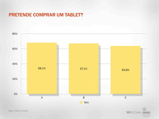PRETENDE COMPRAR UM TABLET?


   80%




   60%




   40%
                      68.1%   67.1%   63.8%


   20%




     0%
                        A      B       C
                                Sim

Base: toda a mostra
 