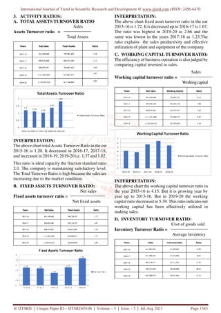 International Journal of Trend in Scientific Research and Development @ www.ijtsrd.com eISSN: 2456-6470
@ IJTSRD | Unique Paper ID – IJTSRD45106 | Volume – 5 | Issue – 5 | Jul-Aug 2021 Page 1543
3. ACTIVITY RATIOS:
A. TOTALASSETS TURNOVER RATIO
Sales
Assets Turnover ratio =
Total Assets
INTERPRETATION:
The above chart totalAssets Turnover Ratio in the ear
2015-16 is 1.20. It decreased in 2016-17, 2017-18,
and increased in 2018-19, 2019-20 i.e. 1.37 and 1.82.
This ratio is ideal capacity the fraction standard ratio
2:1. The company is maintaining satisfactory level.
The Total Turnover Ratio is high because the sales are
increasing due to the market condition.
B. FIXED ASSETS TURNOVER RATIO:
Net sales
Fixed assets turnover ratio =
Net fixed assets
INTERPRETATION:
The above chart fixed asset turnover ratio in the ear
2015-16 is 1.72. It is decreased up to 2016-17 is 1.67.
The ratio was highest in 2019-20 as 2.66 and the
same was lowest in the years 2017-18 as 1.23.The
ratio explains the sales productivity and effective
utilization of plant and equipment of the company.
C. WORKING CAPITAL TURNOVER RATIO:
The efficiency of business operation is also judged by
comparing capital invested to sales.
Sales
Working capital turnover ratio =
Workingcapital
INTERPRETATION:
The above chart the working capital turnover ratio in
the year 2015-16 is 4.15. But it is growing year by
year up to 2013-16. But in 2019-20 the working
capital ratio decreased to 5.39. This ratio indicates net
working capital has been effectively utilized in
making sales.
D. INVENTORY TURNOVER RATIO:
Cost of goods sold
Inventory Turnover Ratio =
Average Inventory
 