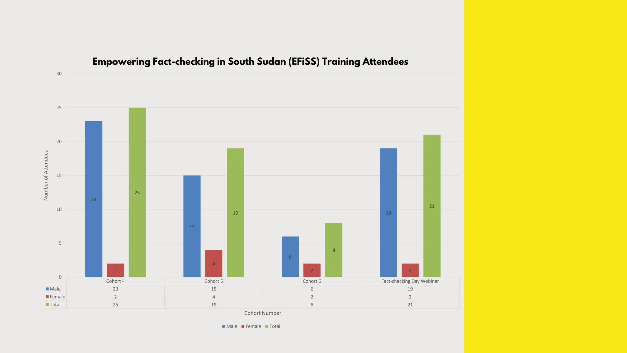 Cohort 4 Cohort 5 Cohort 6 Fact-checking Day Webinar
Male 23 15 6 19
Female 2 4 2 2
Total 25 19 8 21
23
15
6
19
2
4
2 2
25
19
8
21
0
5
10
15
20
25
30
Number
of
Attendees
Cohort Number
Empowering Fact-checking in South Sudan (EFiSS) Training Attendees
Male Female Total
 