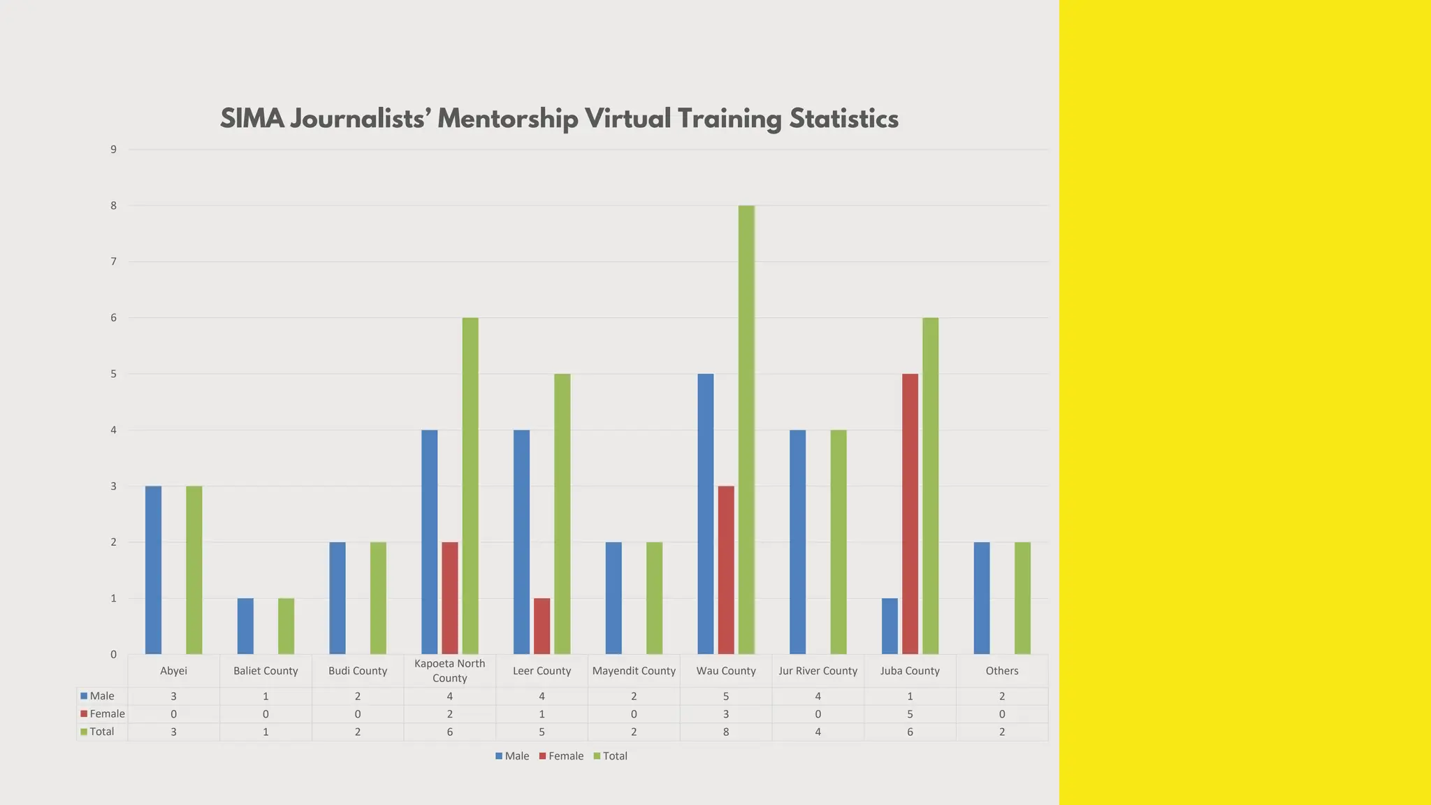 Abyei Baliet County Budi County
Kapoeta North
County
Leer County Mayendit County Wau County Jur River County Juba County Others
Male 3 1 2 4 4 2 5 4 1 2
Female 0 0 0 2 1 0 3 0 5 0
Total 3 1 2 6 5 2 8 4 6 2
0
1
2
3
4
5
6
7
8
9
SIMA Journalists’ Mentorship Virtual Training Statistics
Male Female Total
 
