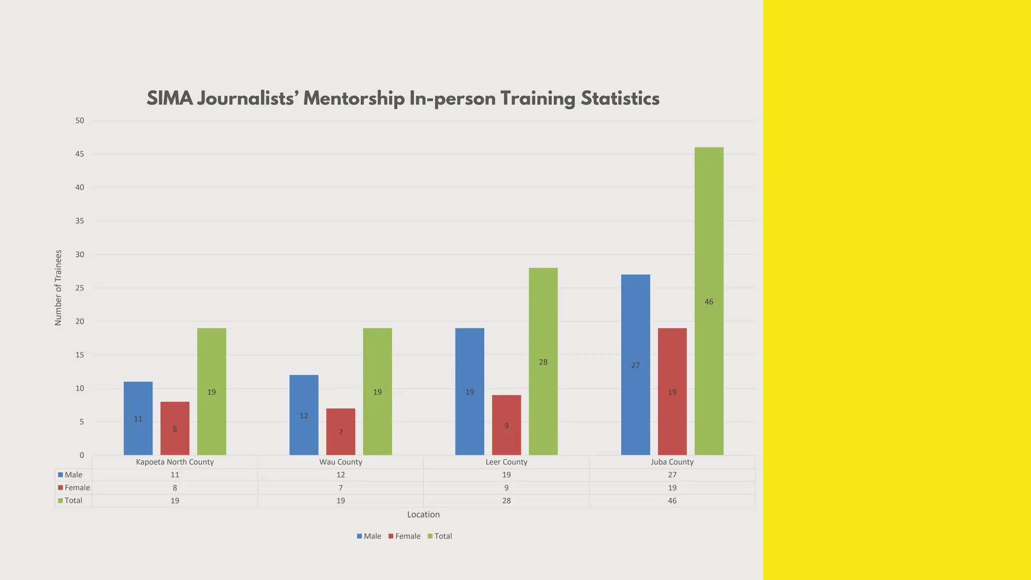 Kapoeta North County Wau County Leer County Juba County
Male 11 12 19 27
Female 8 7 9 19
Total 19 19 28 46
11 12
19
27
8 7
9
19
19 19
28
46
0
5
10
15
20
25
30
35
40
45
50
Number
of
Trainees
Location
SIMA Journalists’ Mentorship In-person Training Statistics
Male Female Total
 
