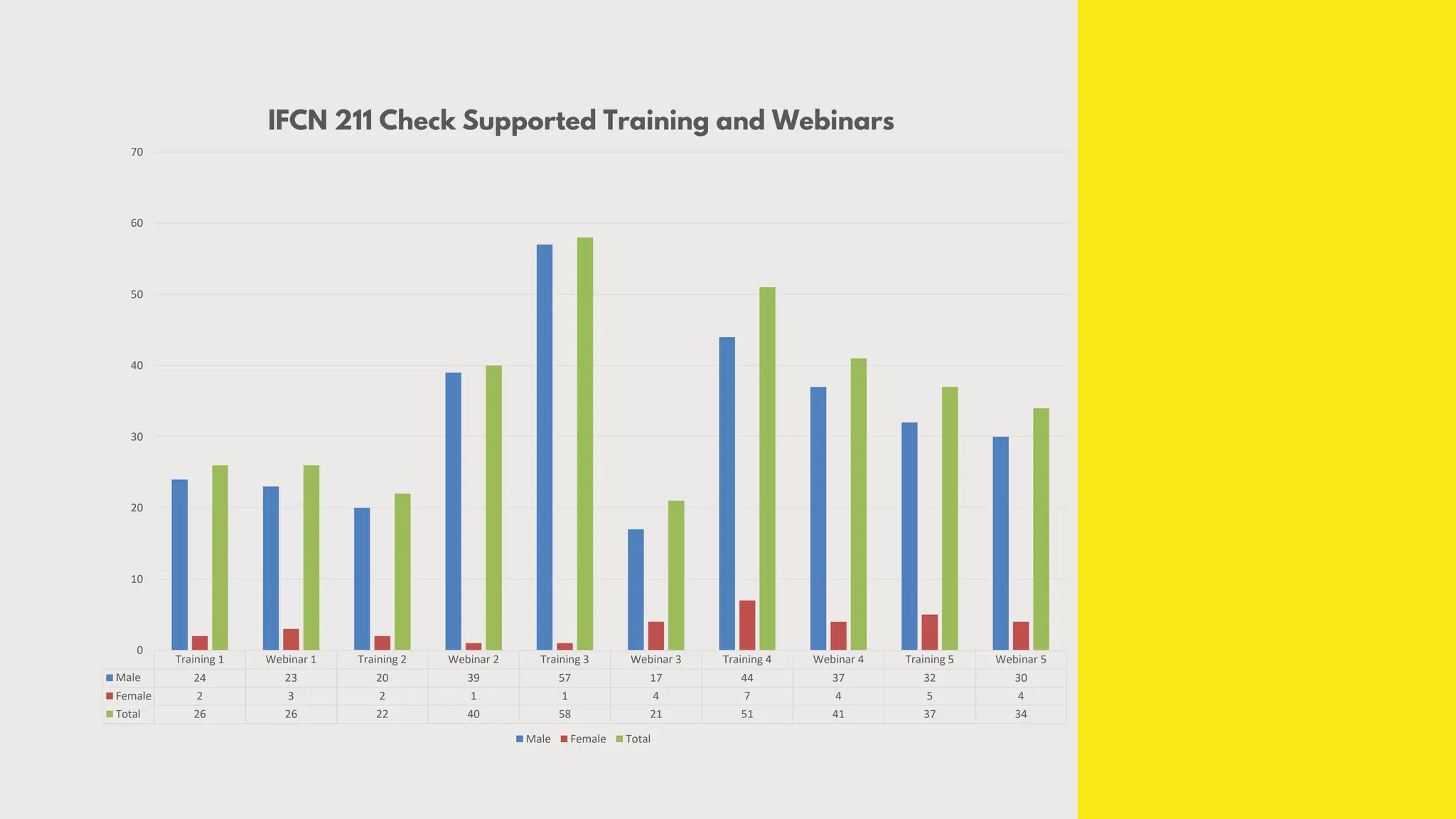 Training 1 Webinar 1 Training 2 Webinar 2 Training 3 Webinar 3 Training 4 Webinar 4 Training 5 Webinar 5
Male 24 23 20 39 57 17 44 37 32 30
Female 2 3 2 1 1 4 7 4 5 4
Total 26 26 22 40 58 21 51 41 37 34
0
10
20
30
40
50
60
70
IFCN 211 Check Supported Training and Webinars
Male Female Total
 