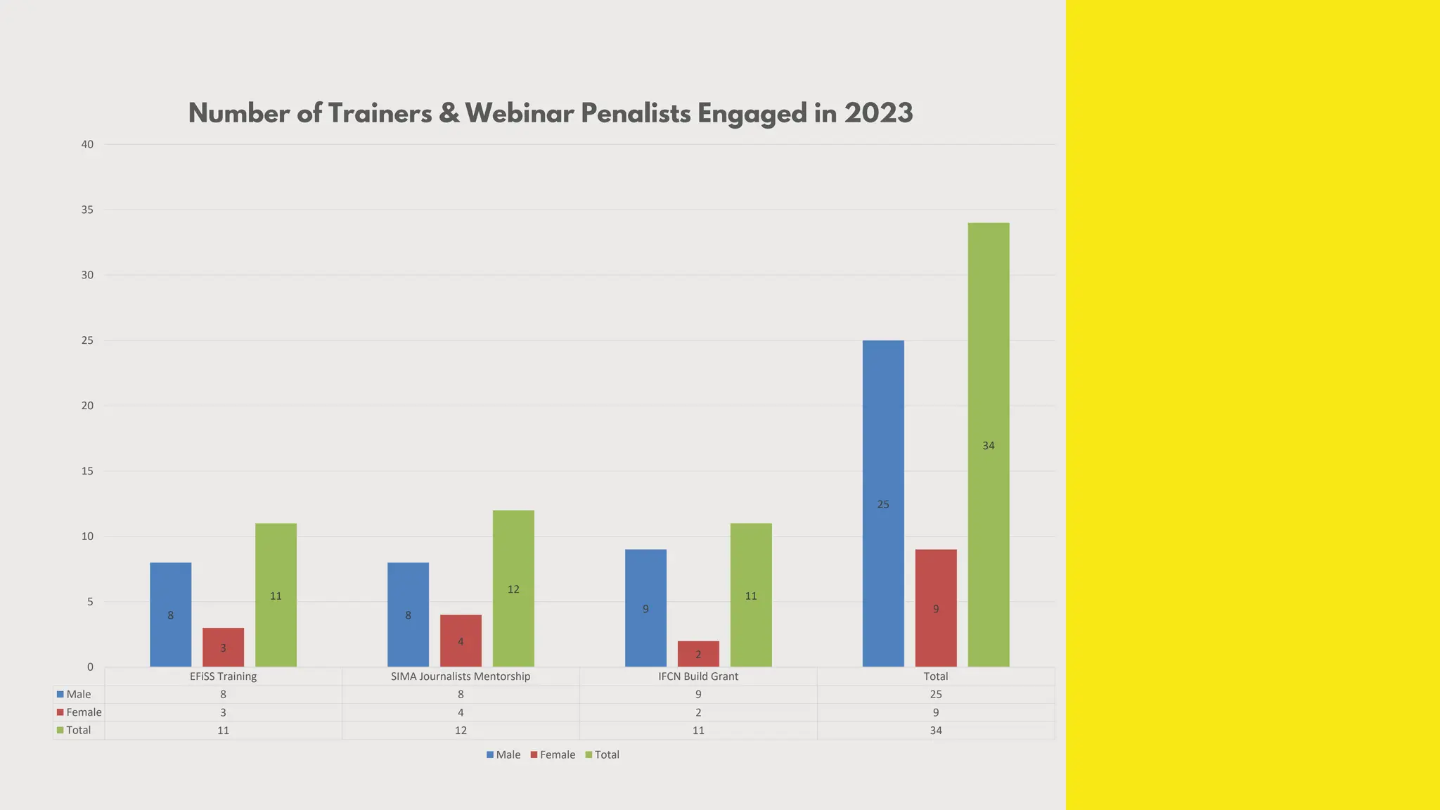EFiSS Training SIMA Journalists Mentorship IFCN Build Grant Total
Male 8 8 9 25
Female 3 4 2 9
Total 11 12 11 34
8 8
9
25
3
4
2
9
11
12
11
34
0
5
10
15
20
25
30
35
40
Number of Trainers & Webinar Penalists Engaged in 2023
Male Female Total
 