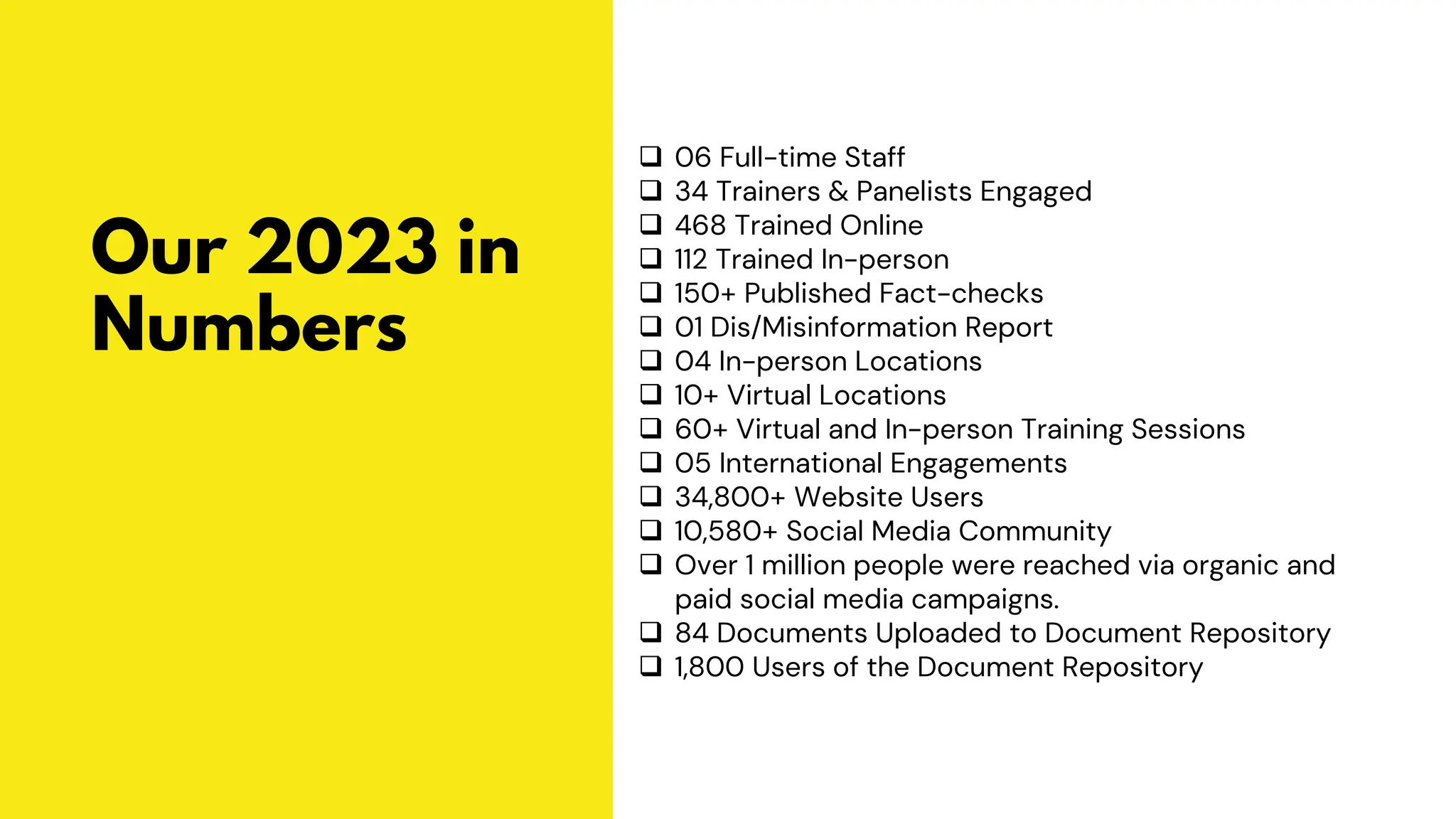 Our 2023 in
Numbers
❑ 06 Full-time Staff
❑ 34 Trainers & Panelists Engaged
❑ 468 Trained Online
❑ 112 Trained In-person
❑ 150+ Published Fact-checks
❑ 01 Dis/Misinformation Report
❑ 04 In-person Locations
❑ 10+ Virtual Locations
❑ 60+ Virtual and In-person Training Sessions
❑ 05 International Engagements
❑ 34,800+ Website Users
❑ 10,580+ Social Media Community
❑ Over 1 million people were reached via organic and
paid social media campaigns.
❑ 84 Documents Uploaded to Document Repository
❑ 1,800 Users of the Document Repository
 