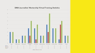 Abyei Baliet County Budi County
Kapoeta North
County
Leer County Mayendit County Wau County Jur River County Juba County Others
Male 3 1 2 4 4 2 5 4 1 2
Female 0 0 0 2 1 0 3 0 5 0
Total 3 1 2 6 5 2 8 4 6 2
0
1
2
3
4
5
6
7
8
9
SIMA Journalists’ Mentorship Virtual Training Statistics
Male Female Total
 