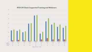 Training 1 Webinar 1 Training 2 Webinar 2 Training 3 Webinar 3 Training 4 Webinar 4 Training 5 Webinar 5
Male 24 23 20 39 57 17 44 37 32 30
Female 2 3 2 1 1 4 7 4 5 4
Total 26 26 22 40 58 21 51 41 37 34
0
10
20
30
40
50
60
70
IFCN 211 Check Supported Training and Webinars
Male Female Total
 