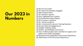 Our 2023 in
Numbers
❑ 06 Full-time Staff
❑ 34 Trainers & Panelists Engaged
❑ 468 Trained Online
❑ 112 Trained In-person
❑ 150+ Published Fact-checks
❑ 01 Dis/Misinformation Report
❑ 04 In-person Locations
❑ 10+ Virtual Locations
❑ 60+ Virtual and In-person Training Sessions
❑ 05 International Engagements
❑ 34,800+ Website Users
❑ 10,580+ Social Media Community
❑ Over 1 million people were reached via organic and
paid social media campaigns.
❑ 84 Documents Uploaded to Document Repository
❑ 1,800 Users of the Document Repository
 