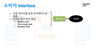 소비자 Interface
웹 수집 문서
서비스 문서
Data Science
모델링
생산자
검색서비스
Data Science
모델링
데이터 정제
소비자
CUVE
Catalog
Storage
API/ToolAPI/Tool
• 이종 데이터를 동일 인터페이스로
제공
• 다양한 읽기 방식 제공
• Stream read
• Time range scan
• Random read
 