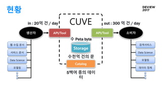 현황
5백여 종의 데이
터
out : 300 억 건 / dayin : 20억 건 / day
수천억 건의 문
서
수 Peta byte
웹 수집 문서
서비스 문서
Data Science
모델링
생산자
검색서비스
Data Science
모델링
데이터 정제
소비자
CUVE
Catalog
Storage
API/ToolAPI/Tool
 