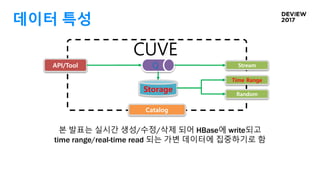 데이터 특성
Stream
CUVE
Catalog
Storage
API/Tool Q
Time Range
Random
본 발표는 실시간 생성/수정/삭제 되어 HBase에 write되고
time range/real-time read 되는 가변 데이터에 집중하기로 함
 