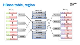 RegionServer 2
RegionServer 3
RegionServer 1
HBase table, region
Region A
Region B
Region C
Region D
0xFFFF
Table doc
row key
A 0x0001
A 0xFFFF
B 0x0001
B 0xFFFF
C 0x0001
C 0xFFFF
D 0x0001
D
doc, Region A
doc, Region D
doc, Region B
doc, Region C
any, Region ..
key, Region 다
key, Region 가
key, Region 라
key, Region 나
Table key
0x0001
0xFFFF
Region 가
가
가
0x0001
0xFFFF
Region 나
나
나
0x0001
0xFFFF
Region 다
다
다
0x0001
0xFFFF
Region 라
라
라
 