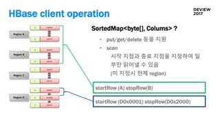 HBase client operation
A 0x0001
A 0xFFFF
Region A
B 0x0001
B 0xFFFF
Region B
C 0x0001
C 0xFFFF
Region C
D 0x0001
D 0xFFFF
Region D
SortedMap<byte[], Colums> ?
• put/get/delete 등을 지원
• scan
시작 지점과 종료 지점을 지정하여 일
부만 읽어낼 수 있음
(미 지정시 전체 region)
D 0x2000
startRow (A) stopRow(B)
startRow (D0x0001) stopRow(D0x2000)
 