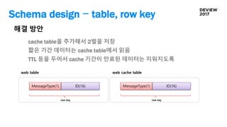 Schema design - table, row key
해결 방안
ID(16)MessageType(1)
web table
cache table을 추가해서 2벌을 저장
짧은 기간 데이터는 cache table에서 읽음
TTL 등을 두어서 cache 기간이 만료된 데이터는 지워지도록
row key
ID(16)MessageType(1)
web cache table
row key
 
