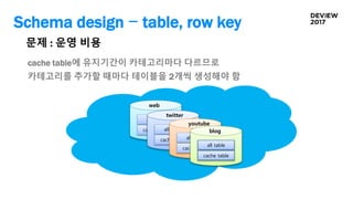 Schema design - table, row key
문제 : 운영 비용
cache table에 유지기간이 카테고리마다 다르므로
카테고리를 추가할 때마다 테이블을 2개씩 생성해야 함
web
all table
cache table
twitter
all table
cache table
youtube
all table
cache table
blog
all table
cache table
 