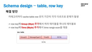 Schema design - table, row key
Group(2) Time(8) ID(16)MessageType(1)
doc table
카테고리마다 cache table row 유지 기간이 각각 다르므로 문제가 발생
-> row key에 Group (2bye) 추가해서 여러 테이블을 하나의 테이블로
-> row key에 Time (8byte) 추가해서 time range scan을 대응
해결 방안
row key
 