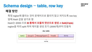 Schema design - table, row key
특정 region에 몰리는 것이 문제이므로 몰리지 않고 퍼지도록 row key
앞에 Hash 값을 넣기로 함
Hash는 2000 으로 ID 통해서 모듈러 연산으로 생성 -> Salt(2 byte)
region을 미리 split 하여 테이블 생성 초기 (2000개)부터 만들자
해결 방안
Group(1) Time(8) ID(16)MessageType(1)
doc table
Salt(2)
row key
 