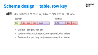 Schema design - table, row key
최종
key table
S(2) G (2) M(1) T(8) ID(16)
doc table
ID(16) G(2) M(1)
• Create - doc put, key put
• Update - doc put, key put(time update), doc delete
• Delete - doc put, key put(time update), doc delete
doc table에 문서 저장, key table은 개별문서 접근용 index
 