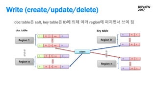 Write (create/update/delete)
Region n
n 00 0 xxxx ID
n 00 0 xxxx ID
Region 1
1 00 0 xxxx ID
1 00 0 xxxx ID
Region 0
00 0ID
00 0ID
Region n
00 0ID
00 0ID
client
doc table은 salt, key table은 ID에 의해 여러 region에 퍼지면서 쓰여 짐
doc table key table
 